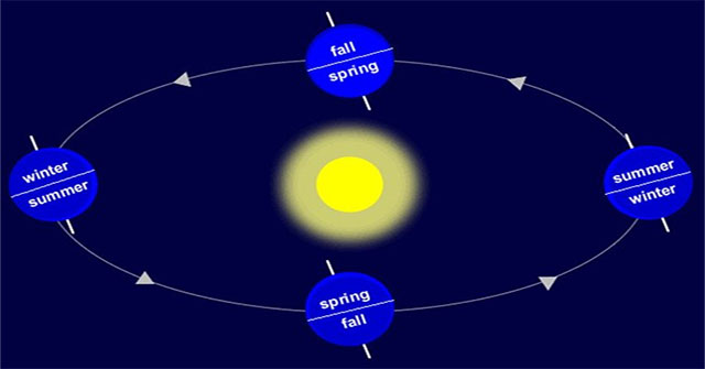 Tại sao một năm có 4 mùa?