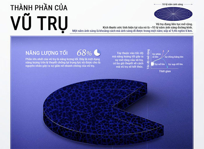 Các thành phần của vũ trụ
