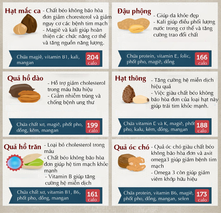 loi-ich-cua-cac-loai-hat-1 Hạt óc chó giàu chất béo không bão hòa đơn và axit omega-3, giúp giảm bệnh tim mạch.