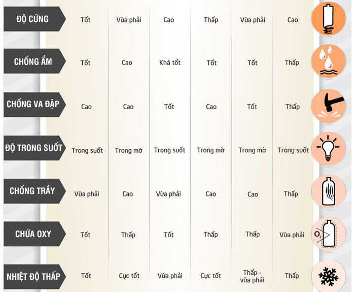 Mỗi một loại nhựa đều có một mức độ chịu nhiệt, chống va đập, độ cứng... khác nhau. Mỗi một loại nhựa đều có một mức độ chịu nhiệt, chống va đập, độ cứng... khác nhau.