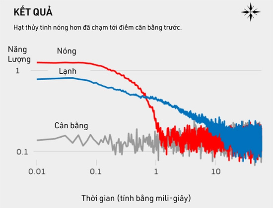nuoc-nong-dong-bang-nhanh-hon-nuoc-lanh-3